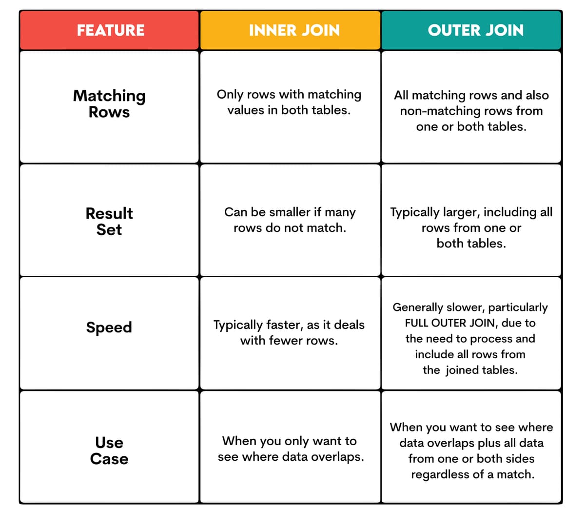 A Detailed Comparison Between Inner Join vs. Outer Joins - StrataScratch