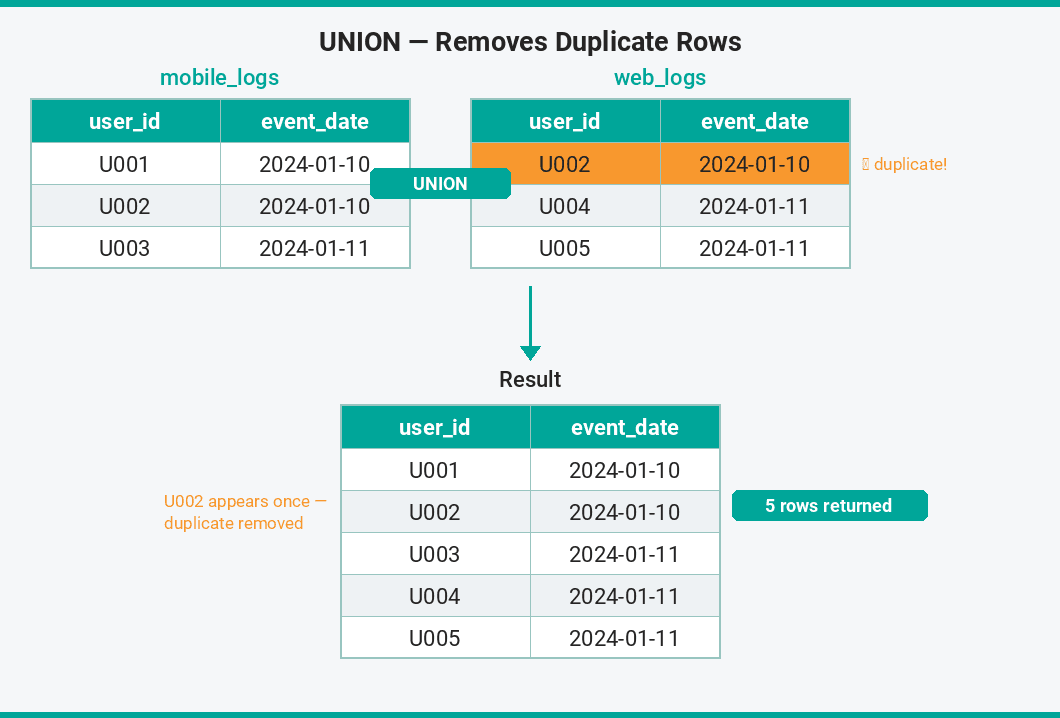 SQL UNION vs UNION ALL: Differences You Need to Know - StrataScratch