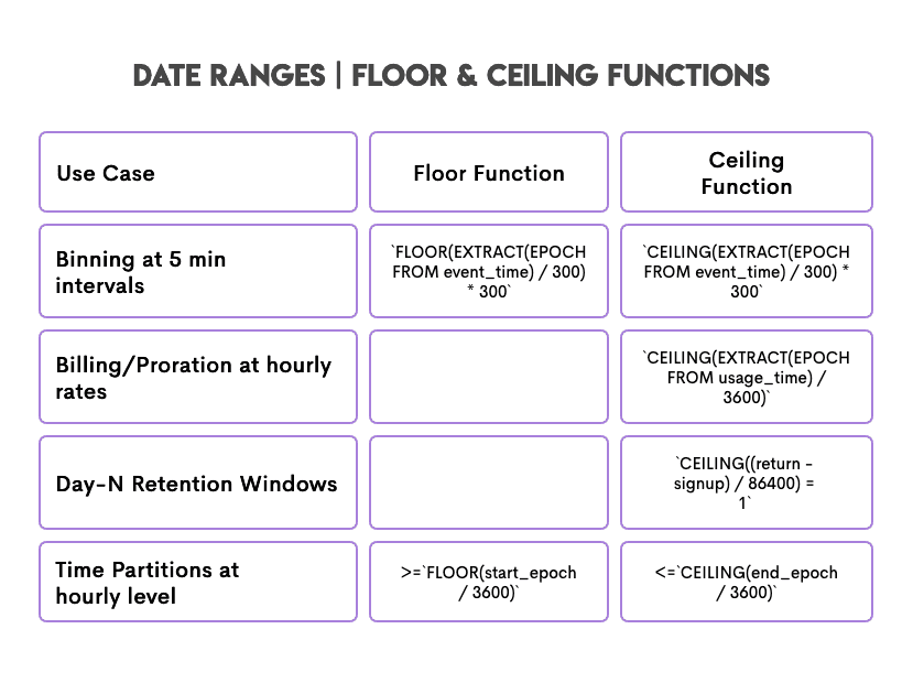 Understanding FLOOR and CEILING Functions in SQL - StrataScratch