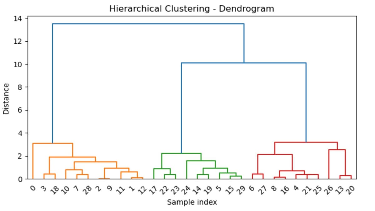 Unsupervised Clustering: Methods, Examples, and When to Use - StrataScratch