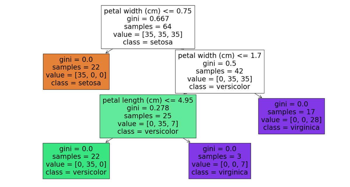 Tree Model Differentation Tree-Based Models in Machine Learning - StrataScratch