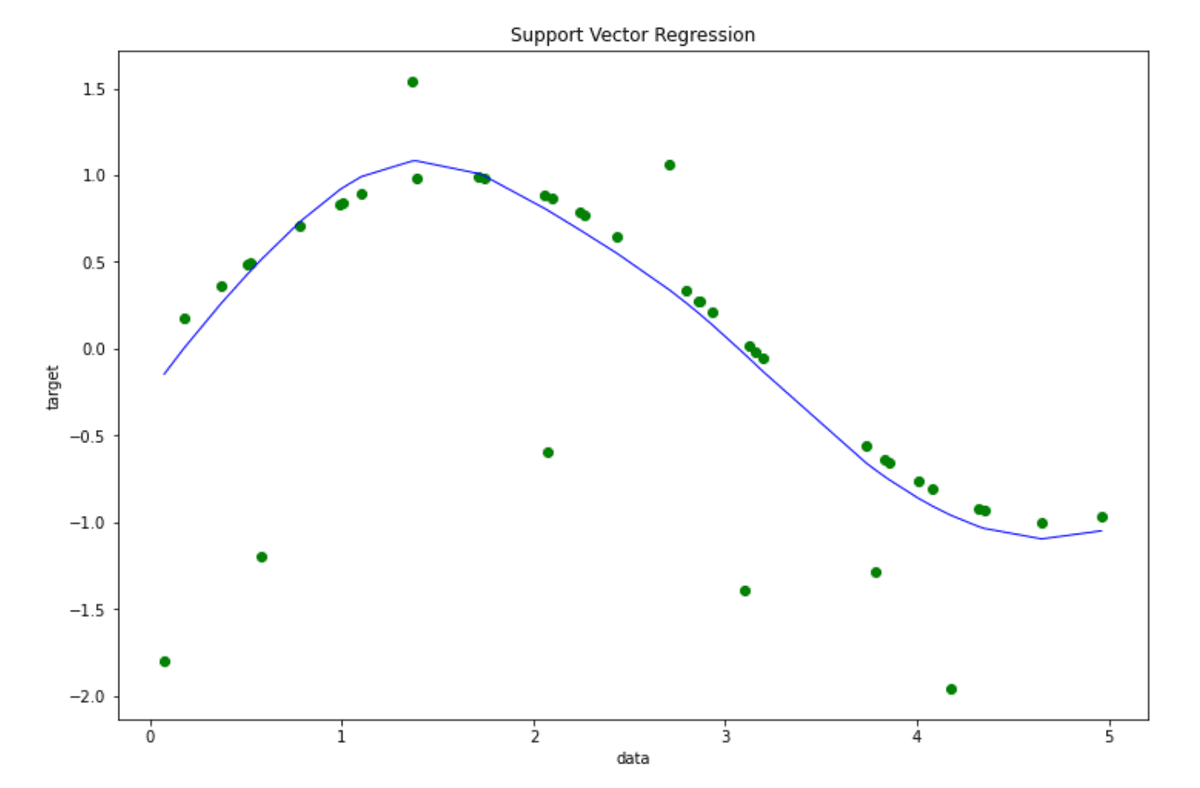 Machine Learning Algorithms Explained: Support Vector Machine ...